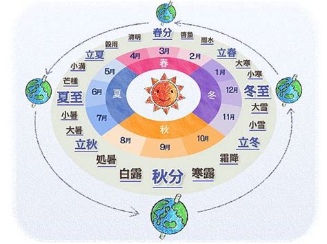 季節判斷|第一節 四季節慶